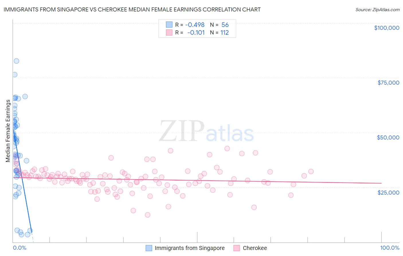 Immigrants from Singapore vs Cherokee Median Female Earnings