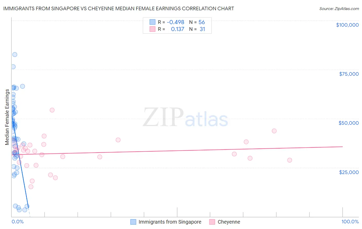 Immigrants from Singapore vs Cheyenne Median Female Earnings