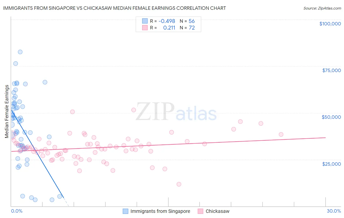 Immigrants from Singapore vs Chickasaw Median Female Earnings