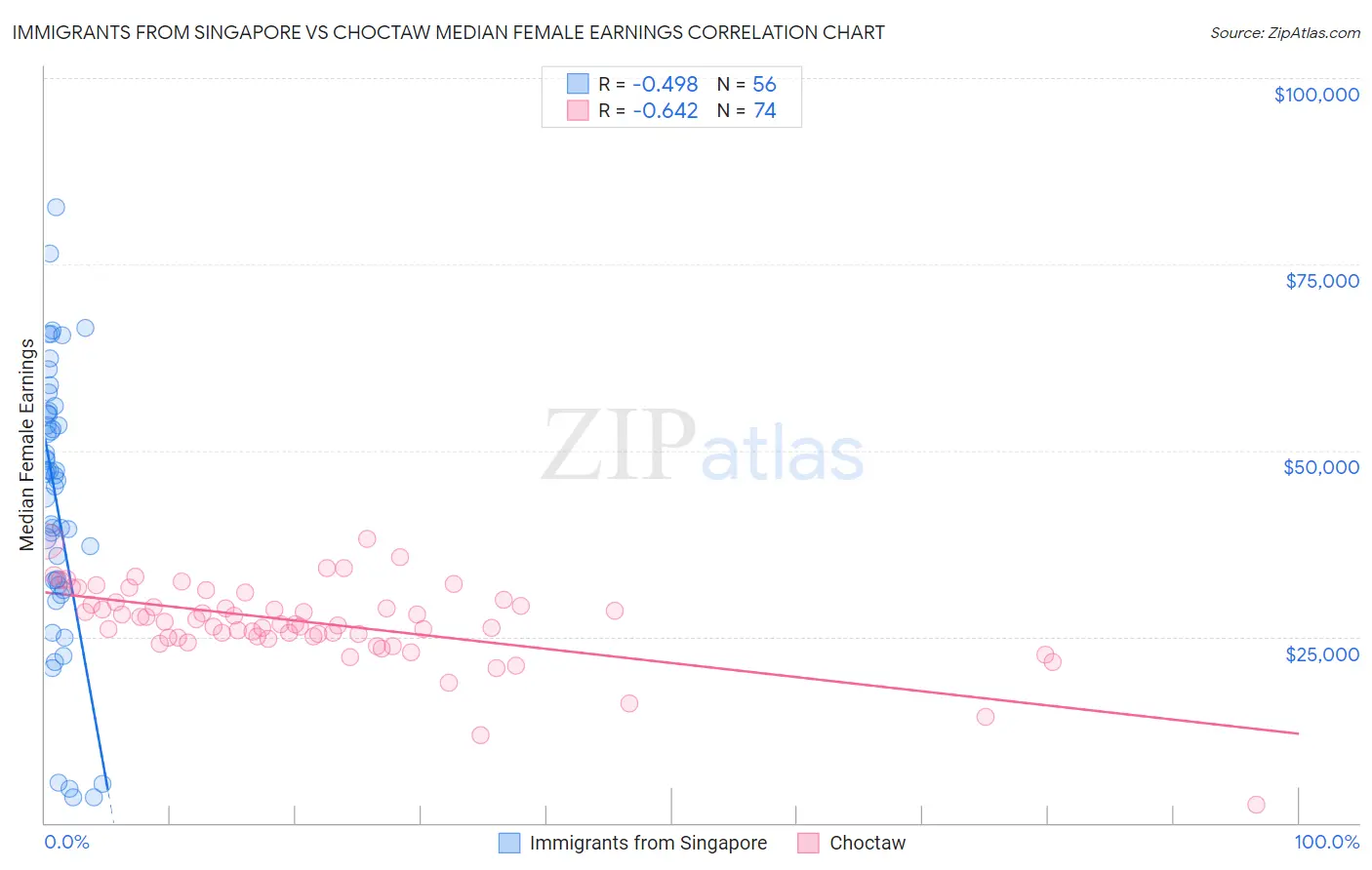 Immigrants from Singapore vs Choctaw Median Female Earnings