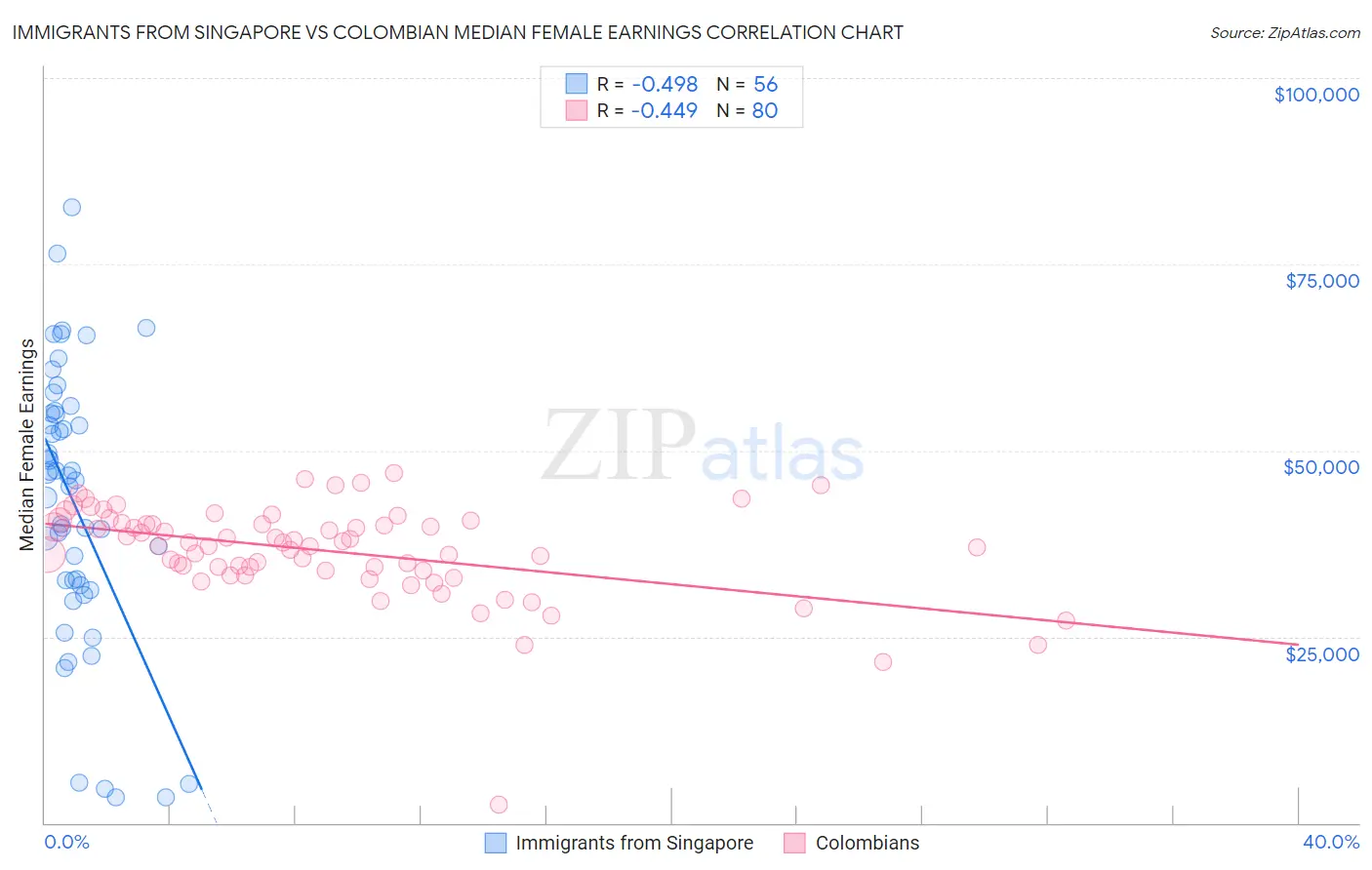 Immigrants from Singapore vs Colombian Median Female Earnings