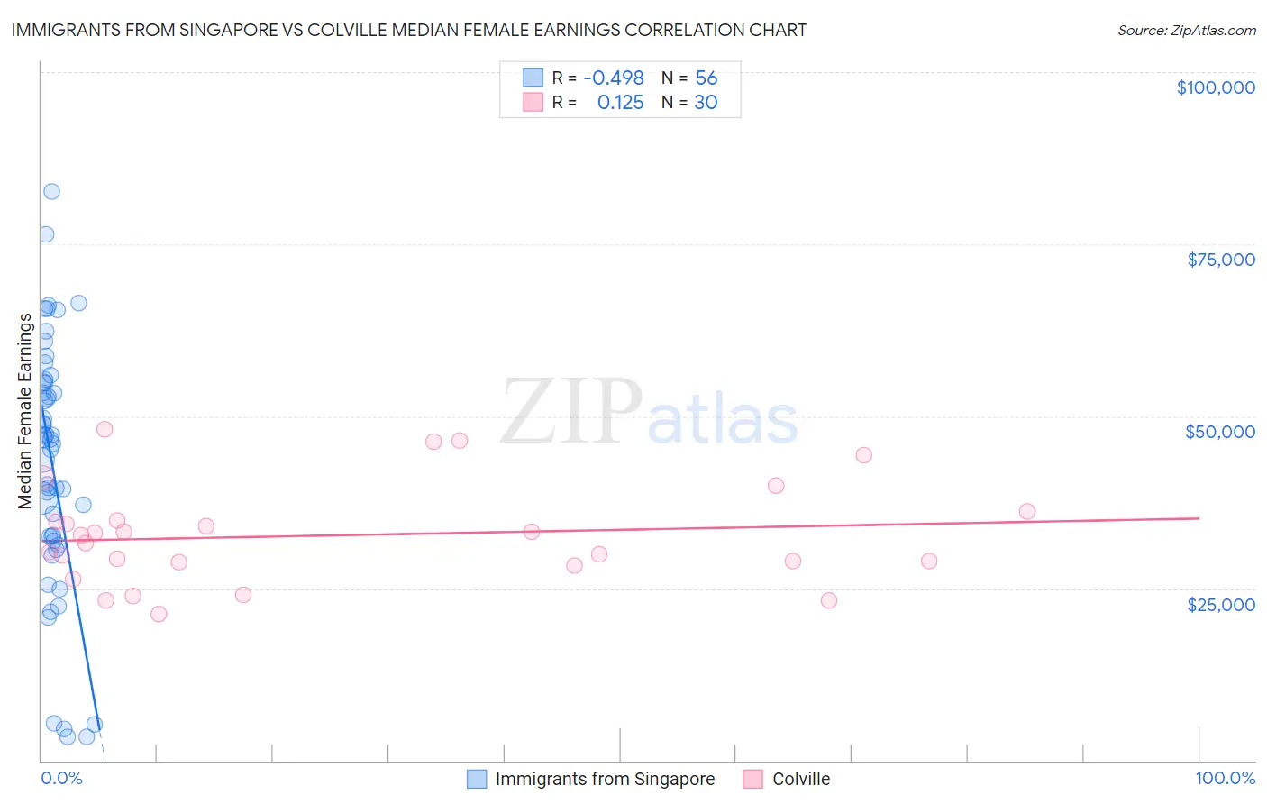 Immigrants from Singapore vs Colville Median Female Earnings