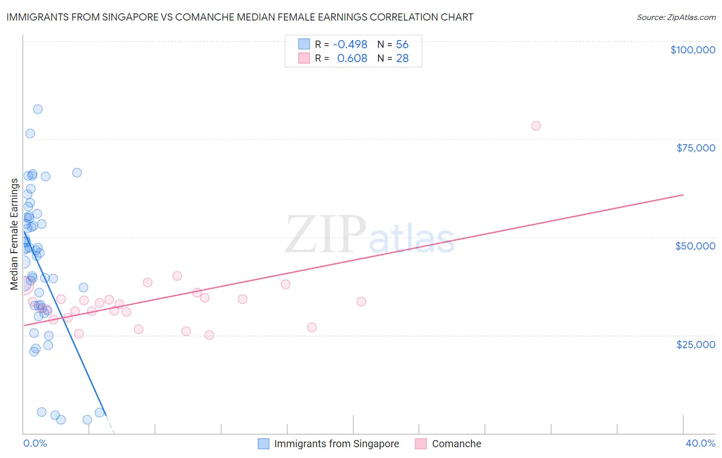 Immigrants from Singapore vs Comanche Median Female Earnings