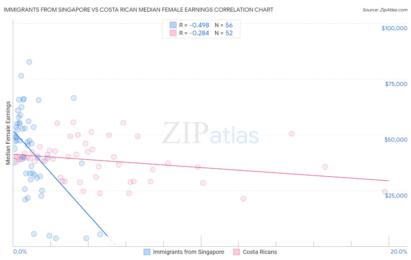 Immigrants from Singapore vs Costa Rican Median Female Earnings