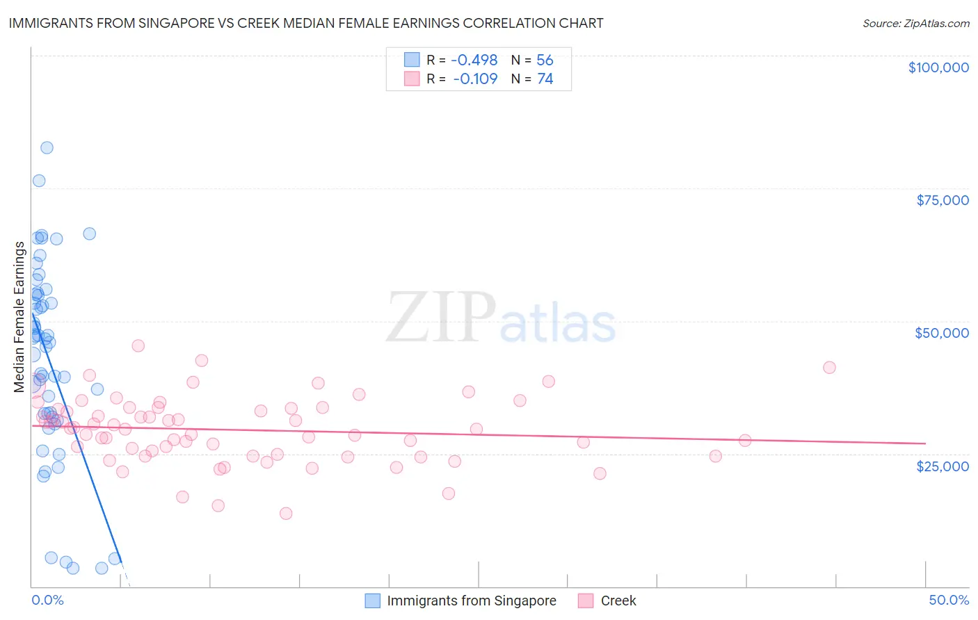 Immigrants from Singapore vs Creek Median Female Earnings