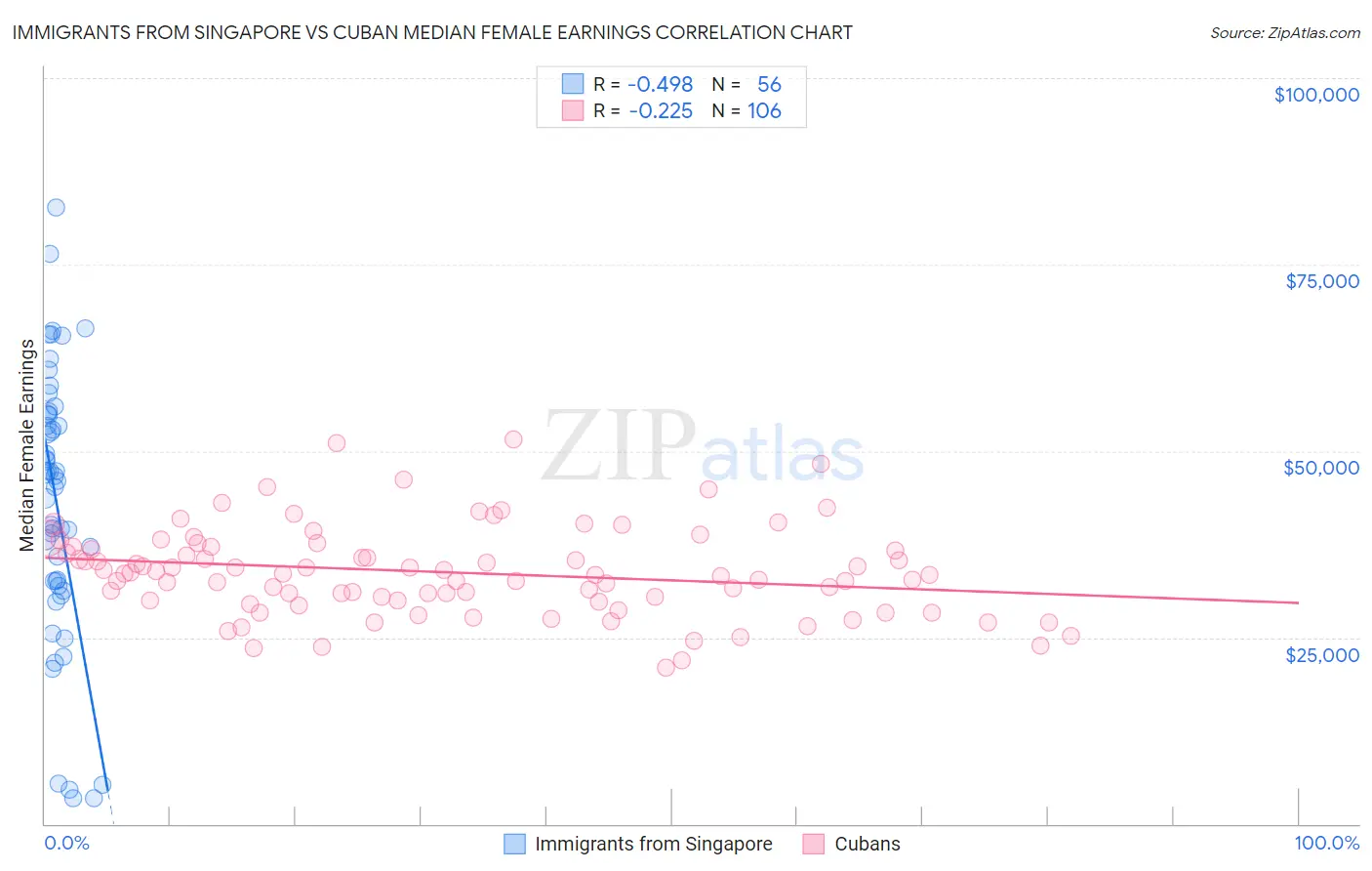 Immigrants from Singapore vs Cuban Median Female Earnings