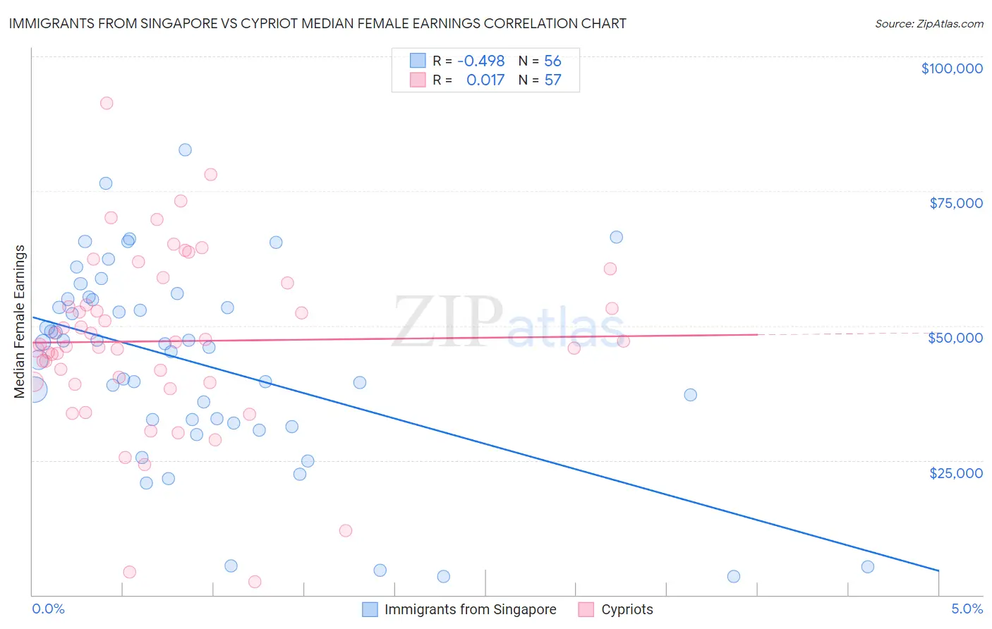 Immigrants from Singapore vs Cypriot Median Female Earnings