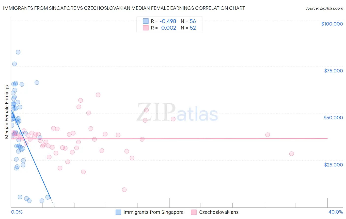 Immigrants from Singapore vs Czechoslovakian Median Female Earnings