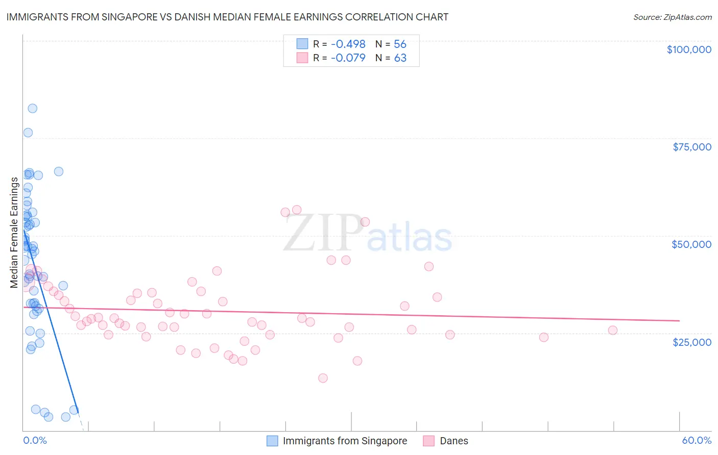 Immigrants from Singapore vs Danish Median Female Earnings