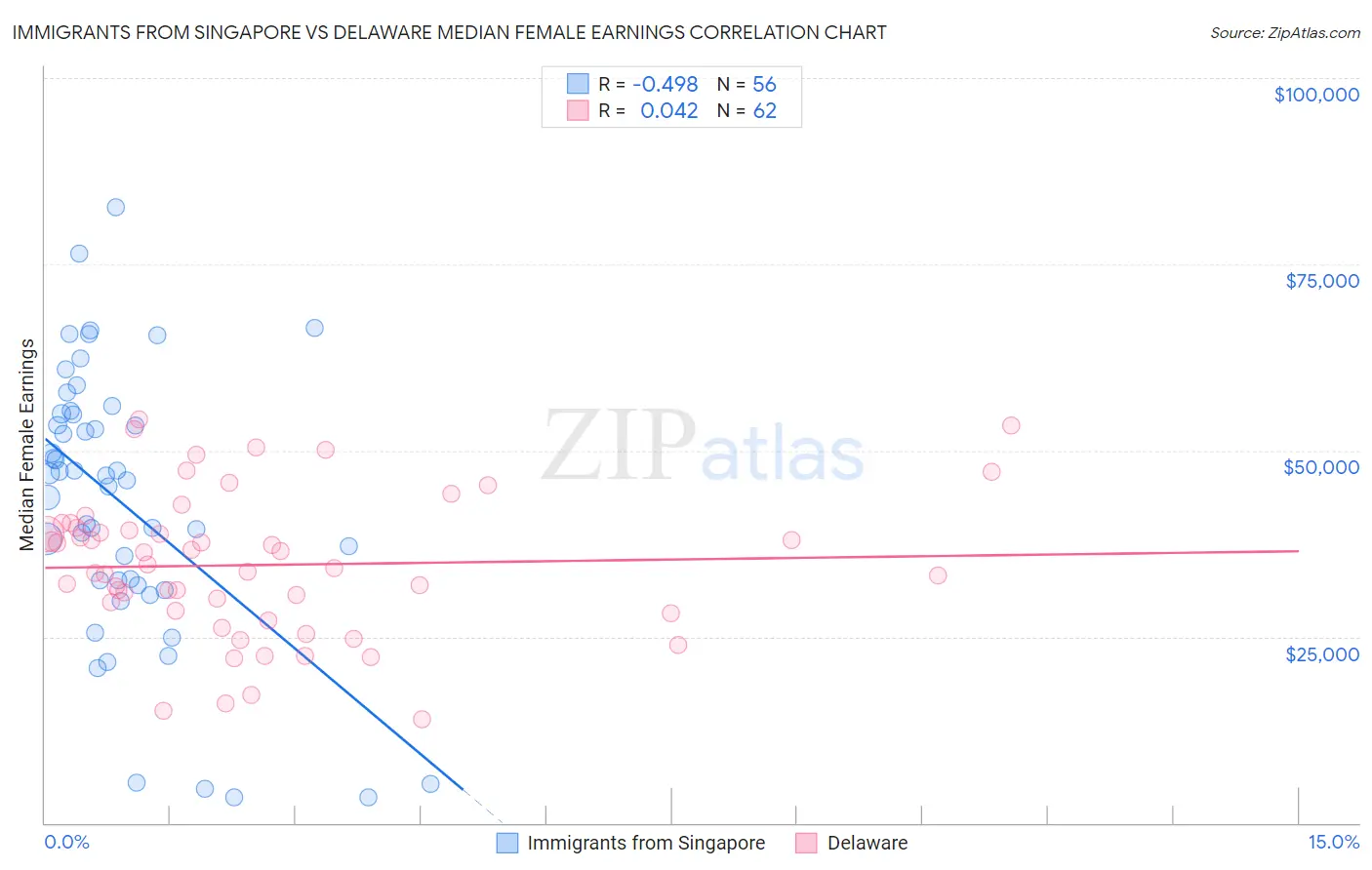 Immigrants from Singapore vs Delaware Median Female Earnings