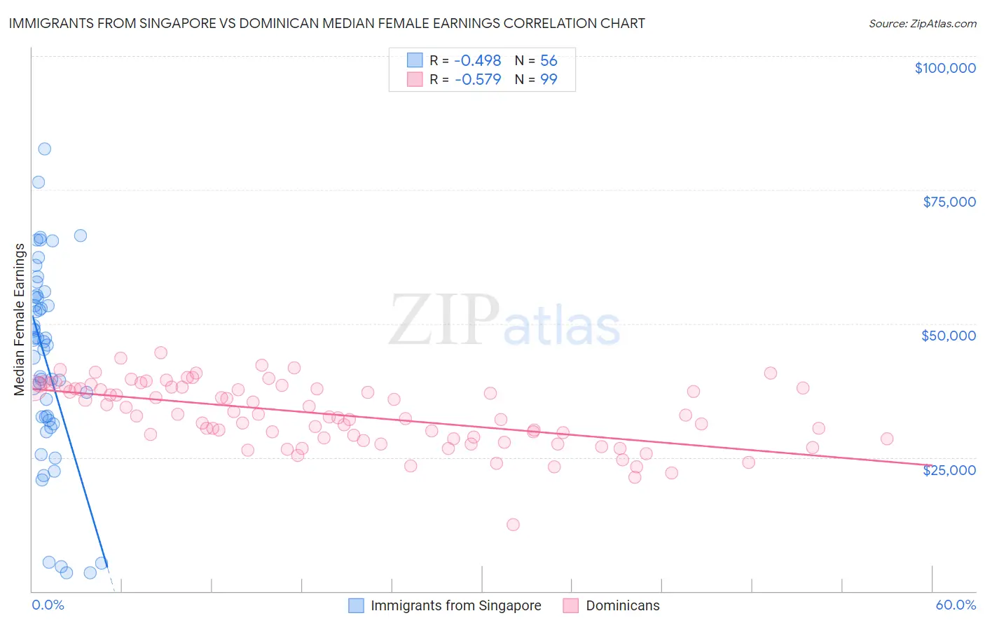 Immigrants from Singapore vs Dominican Median Female Earnings