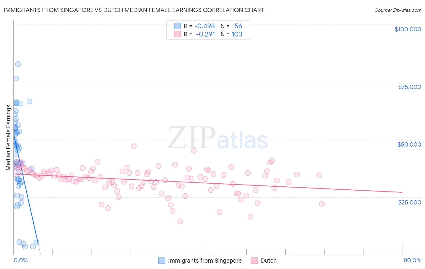 Immigrants from Singapore vs Dutch Median Female Earnings