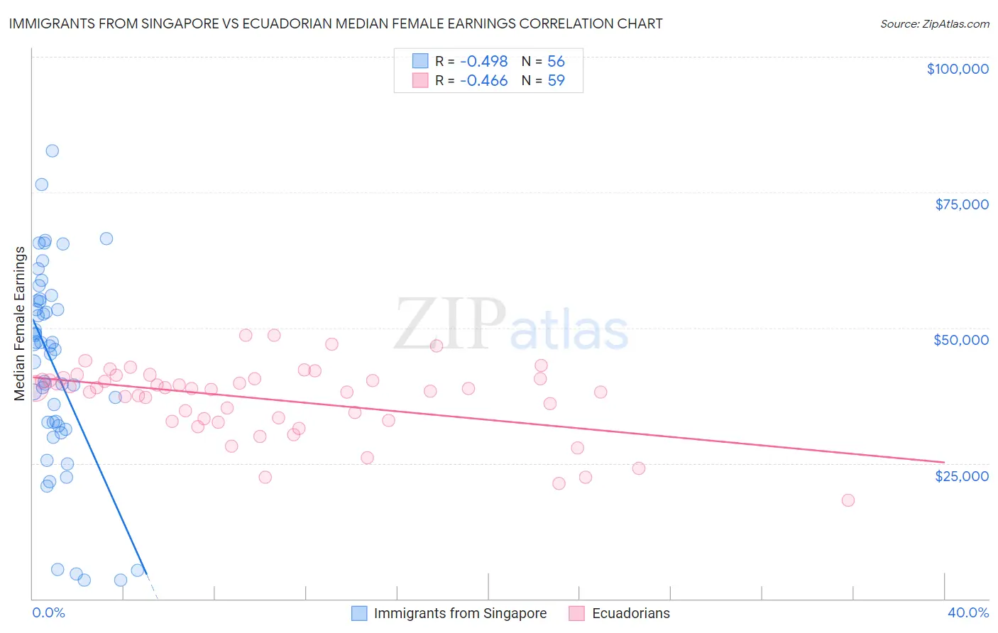 Immigrants from Singapore vs Ecuadorian Median Female Earnings