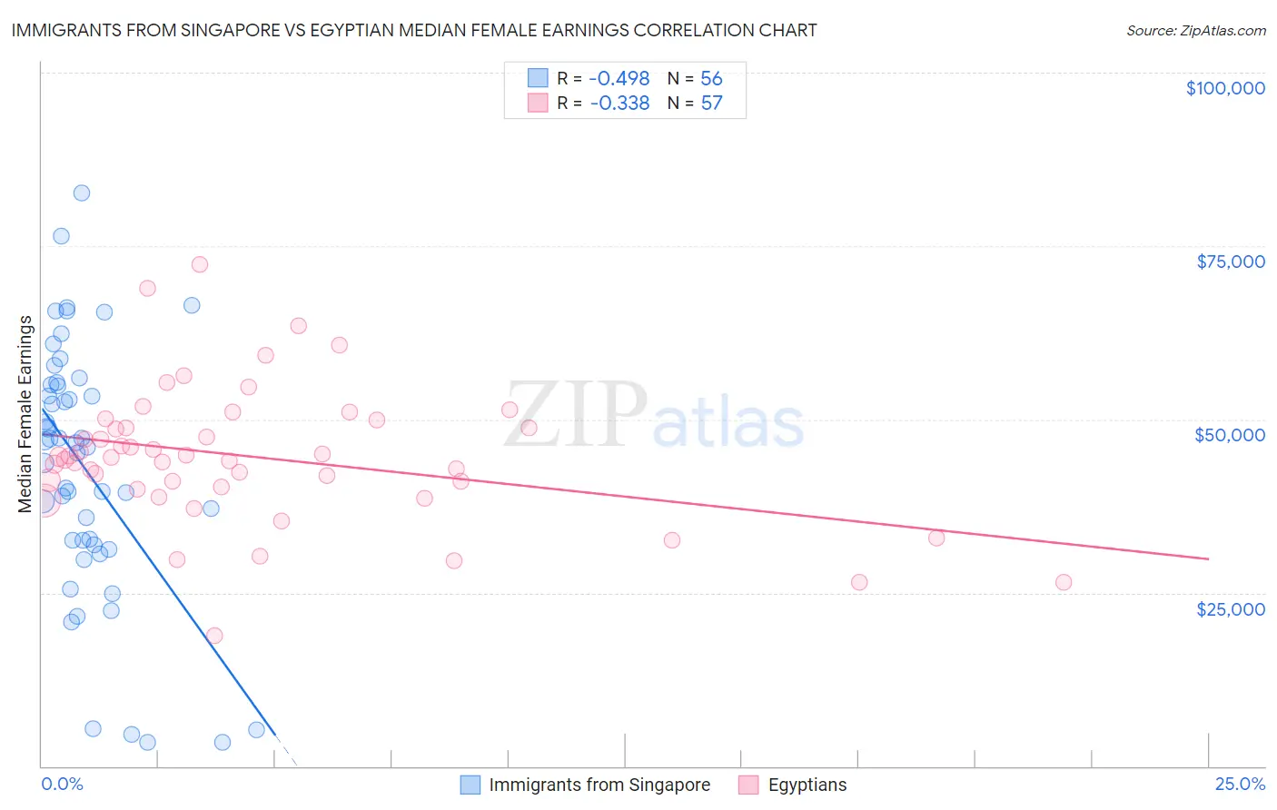 Immigrants from Singapore vs Egyptian Median Female Earnings