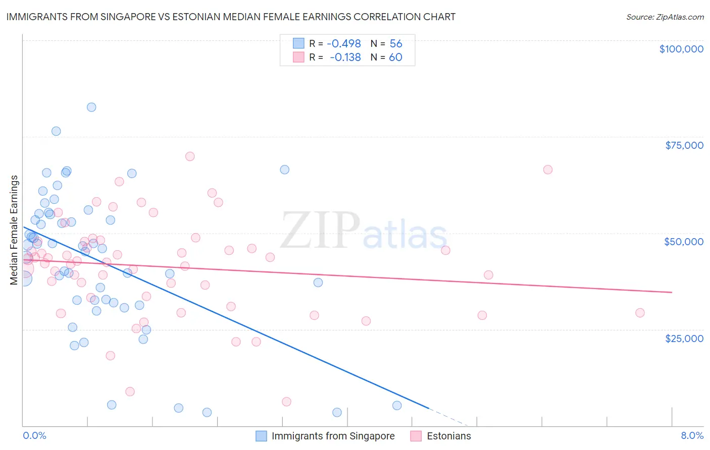 Immigrants from Singapore vs Estonian Median Female Earnings