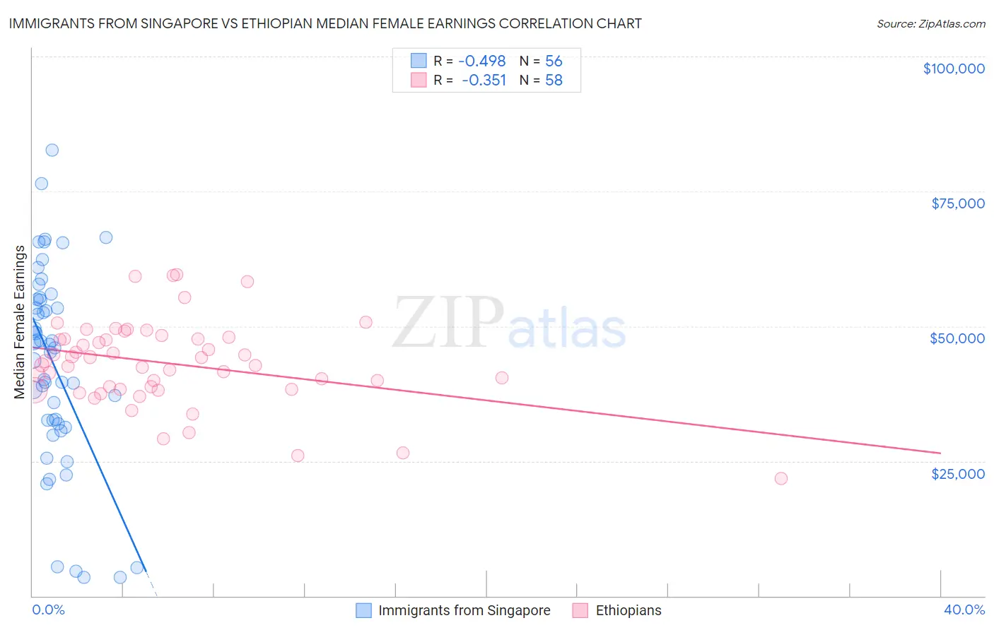 Immigrants from Singapore vs Ethiopian Median Female Earnings