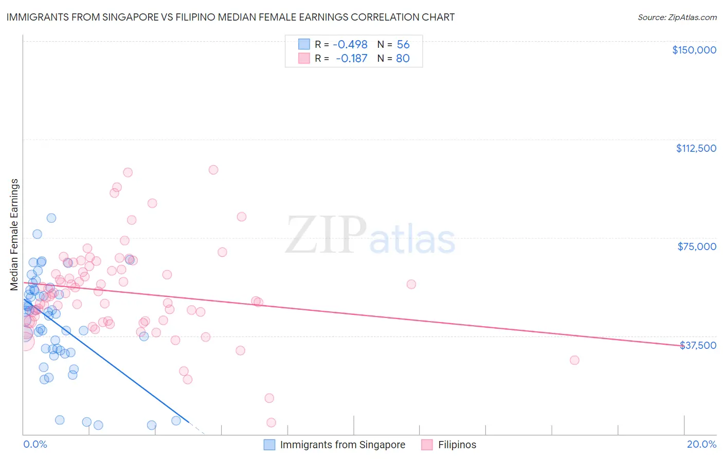 Immigrants from Singapore vs Filipino Median Female Earnings