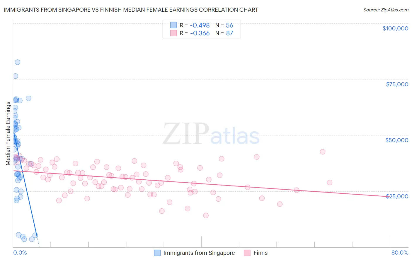 Immigrants from Singapore vs Finnish Median Female Earnings