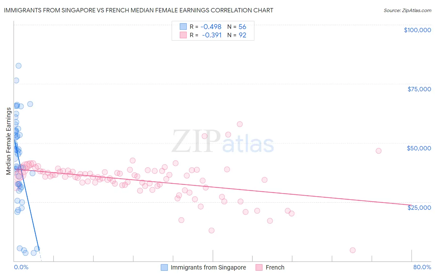 Immigrants from Singapore vs French Median Female Earnings