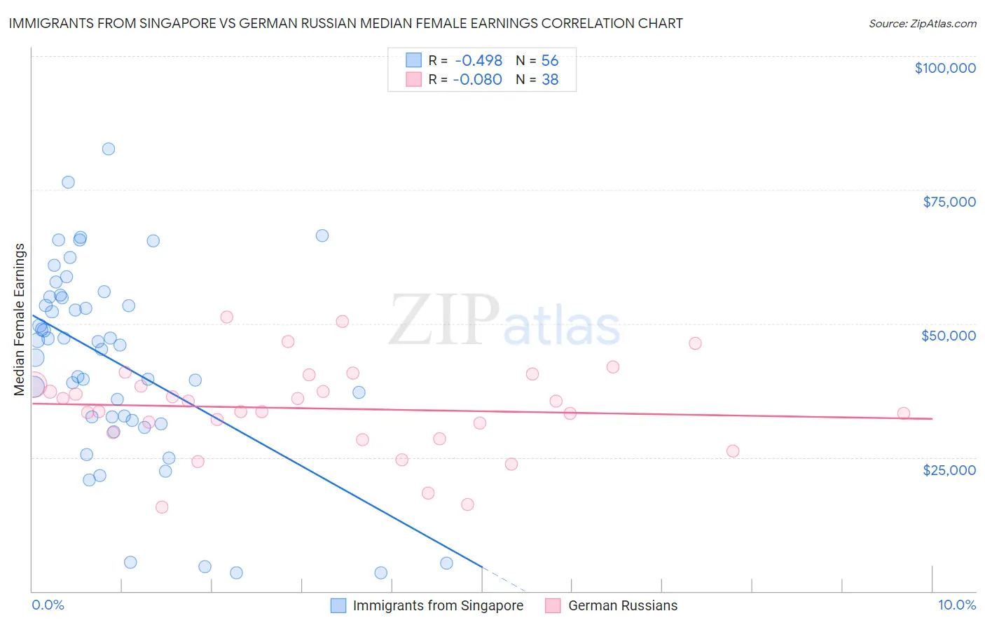 Immigrants from Singapore vs German Russian Median Female Earnings