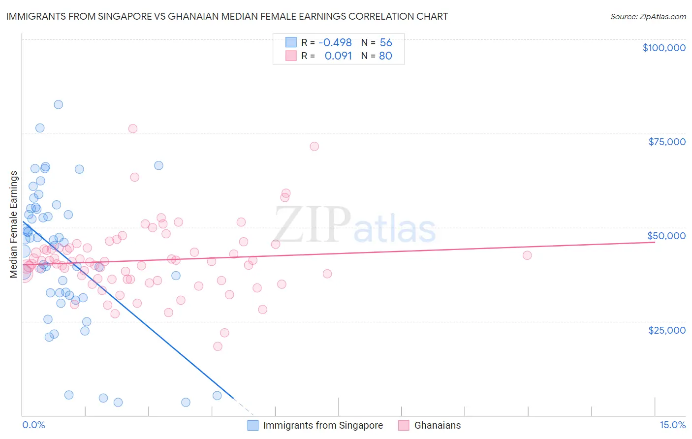 Immigrants from Singapore vs Ghanaian Median Female Earnings