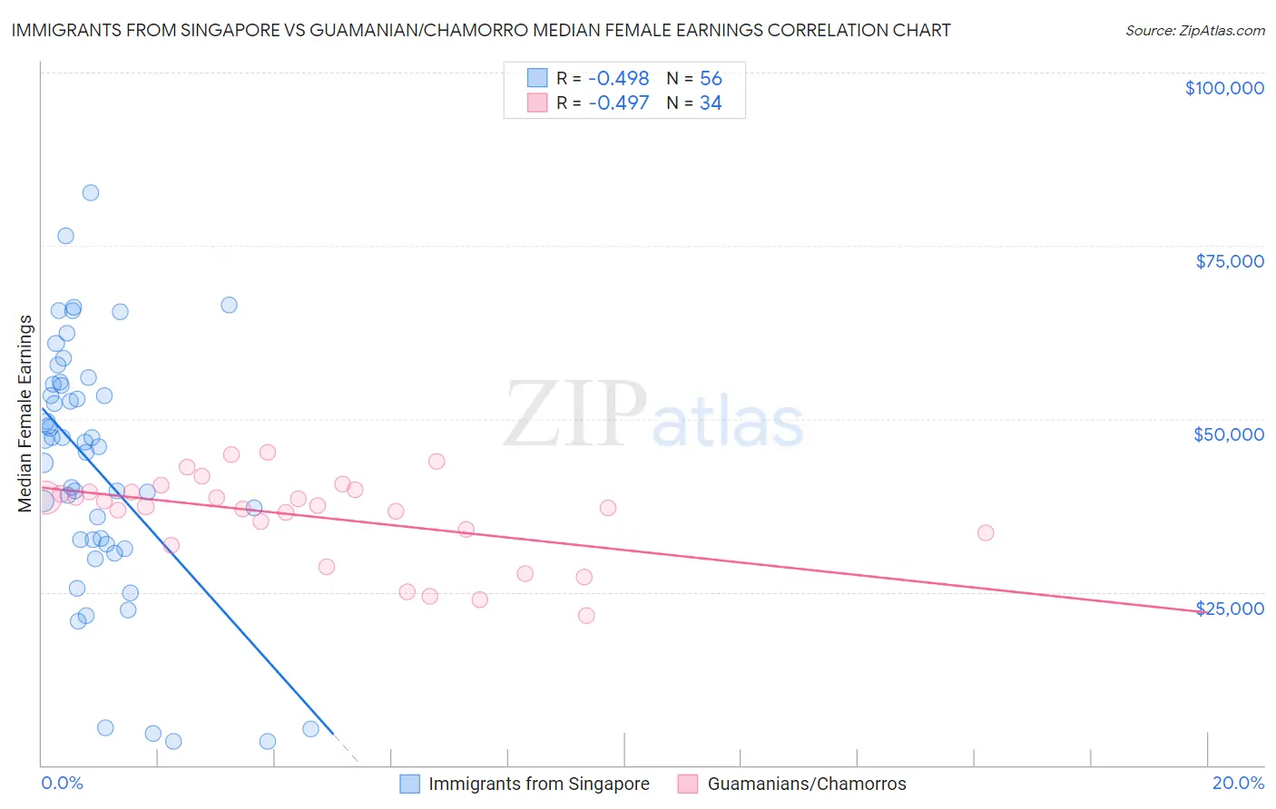 Immigrants from Singapore vs Guamanian/Chamorro Median Female Earnings