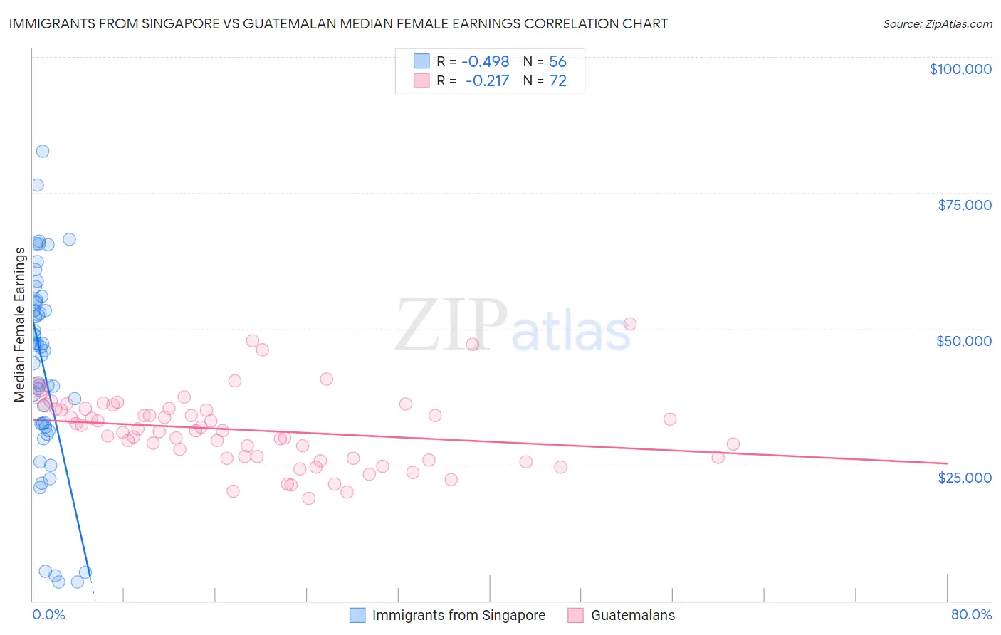 Immigrants from Singapore vs Guatemalan Median Female Earnings