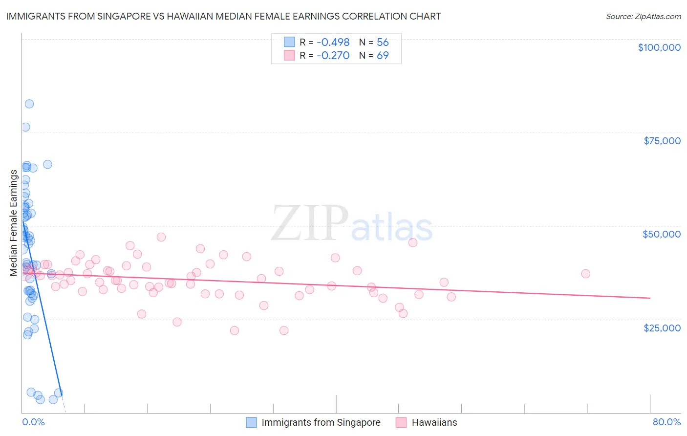 Immigrants from Singapore vs Hawaiian Median Female Earnings