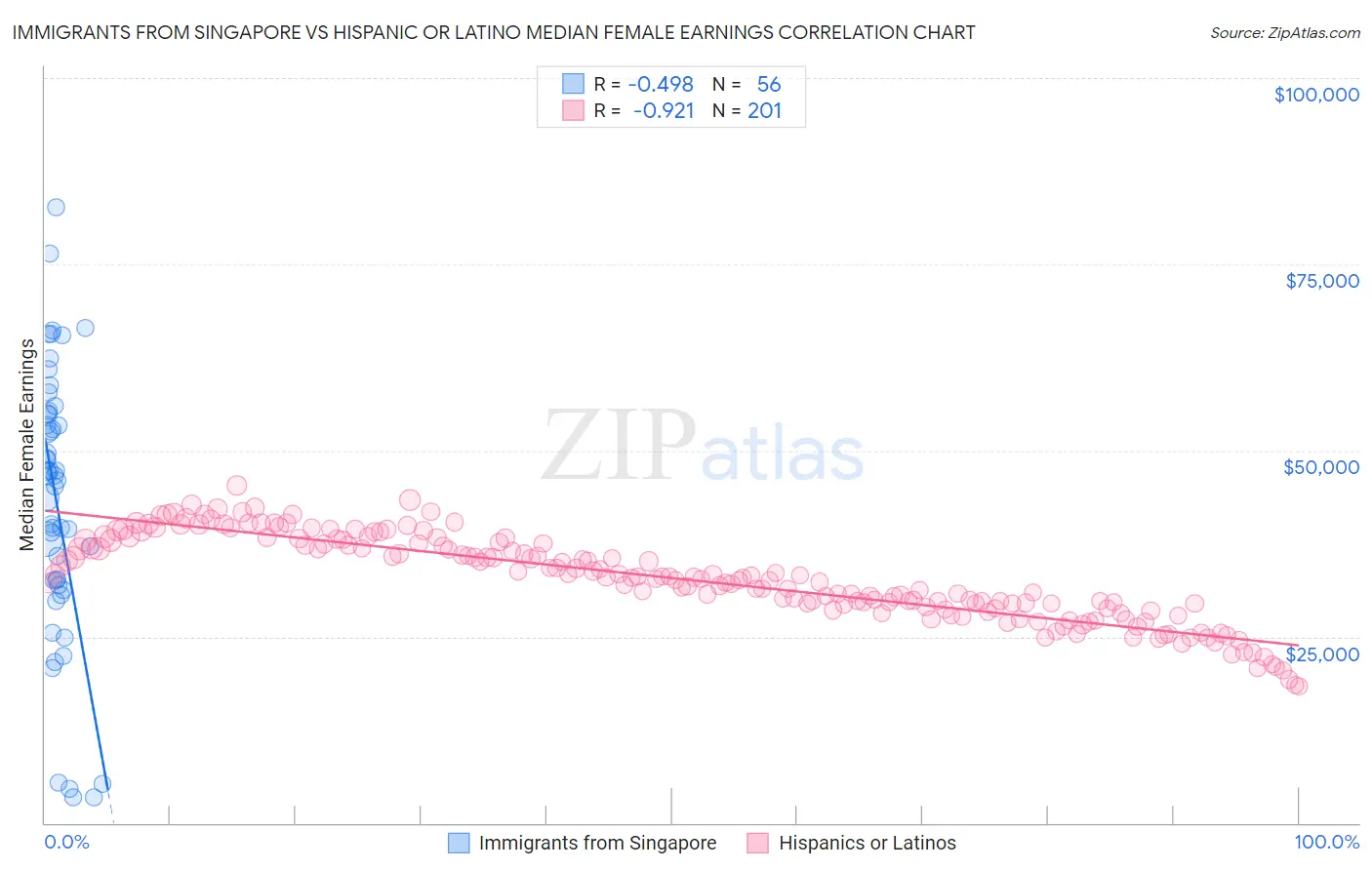 Immigrants from Singapore vs Hispanic or Latino Median Female Earnings