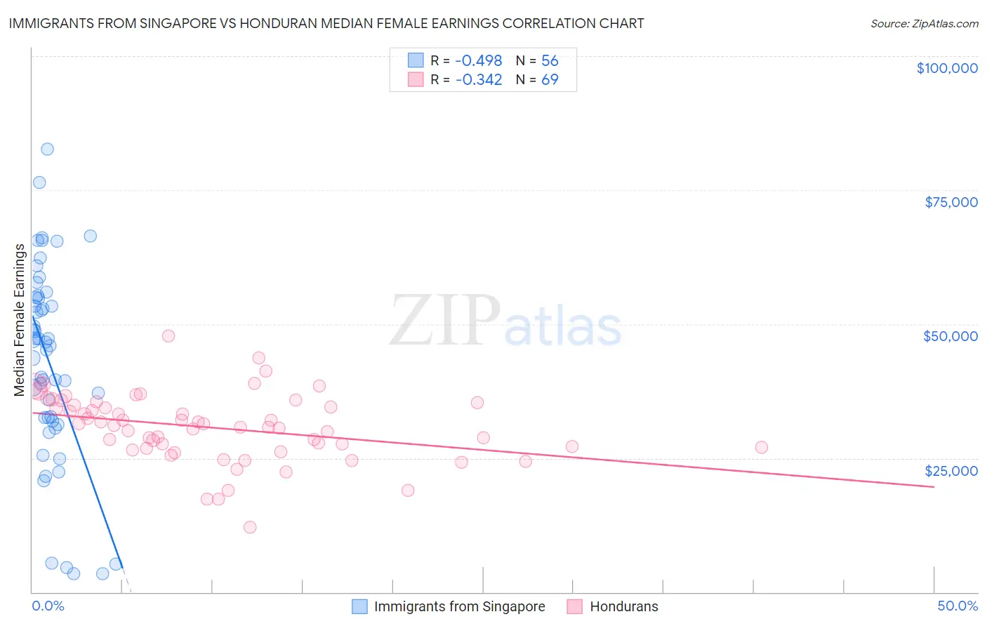 Immigrants from Singapore vs Honduran Median Female Earnings