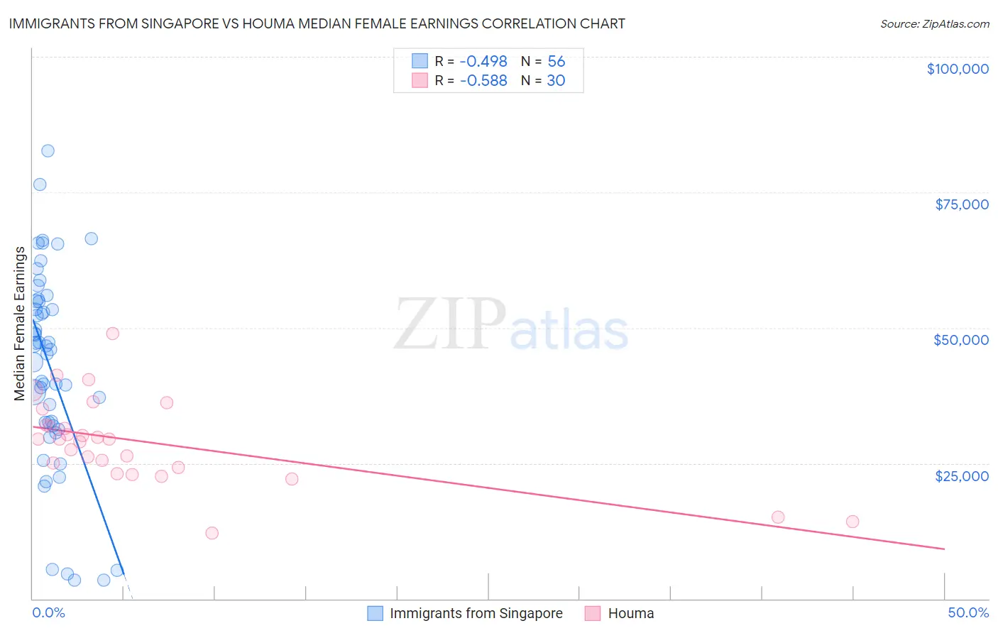 Immigrants from Singapore vs Houma Median Female Earnings