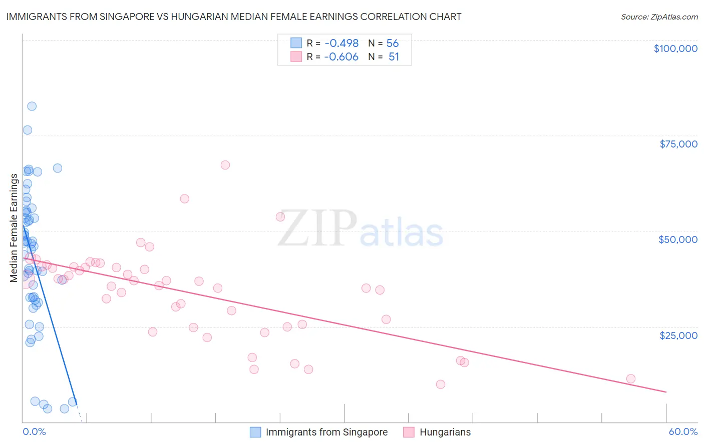 Immigrants from Singapore vs Hungarian Median Female Earnings