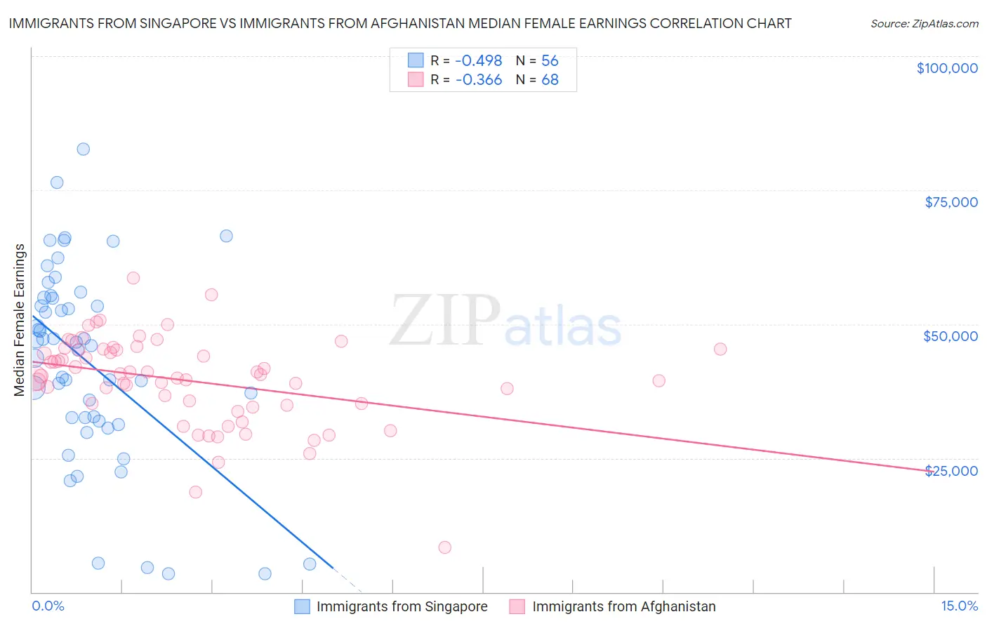 Immigrants from Singapore vs Immigrants from Afghanistan Median Female Earnings