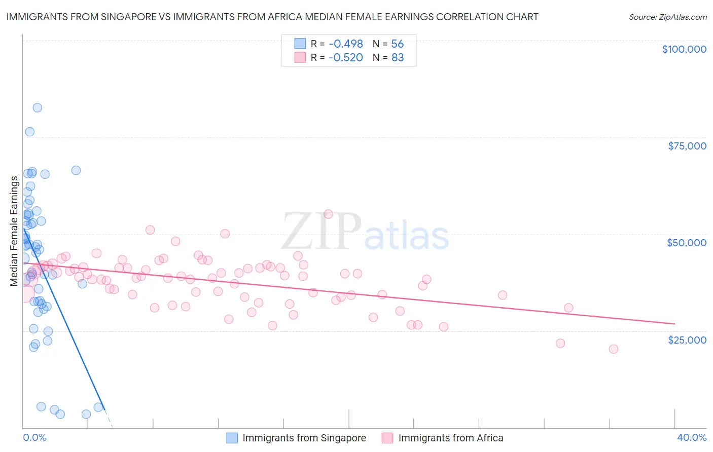 Immigrants from Singapore vs Immigrants from Africa Median Female Earnings