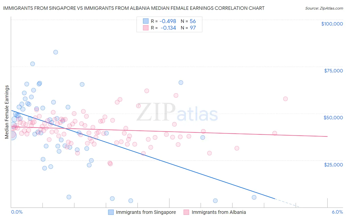 Immigrants from Singapore vs Immigrants from Albania Median Female Earnings