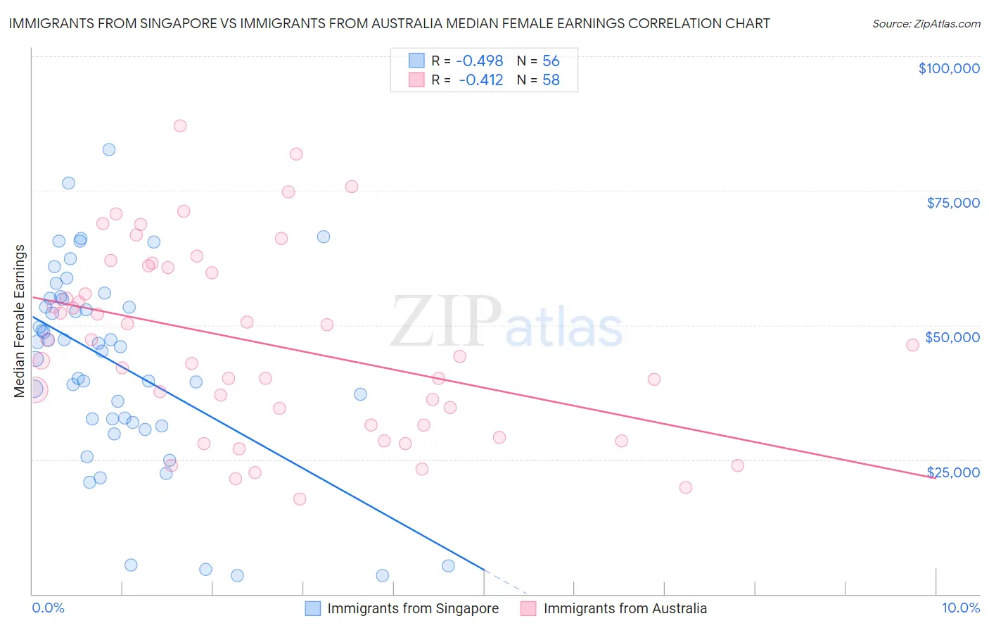 Immigrants from Singapore vs Immigrants from Australia Median Female Earnings