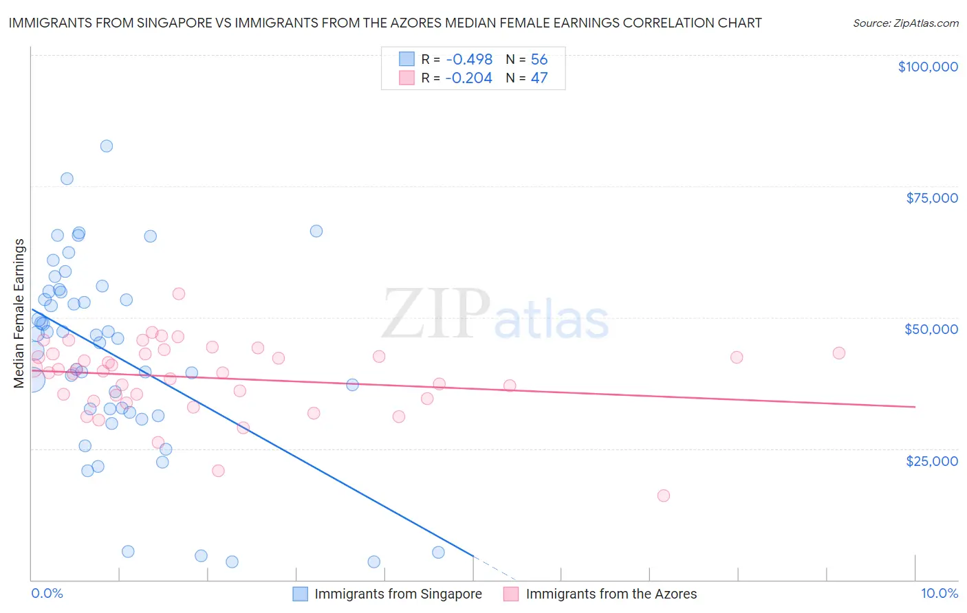Immigrants from Singapore vs Immigrants from the Azores Median Female Earnings