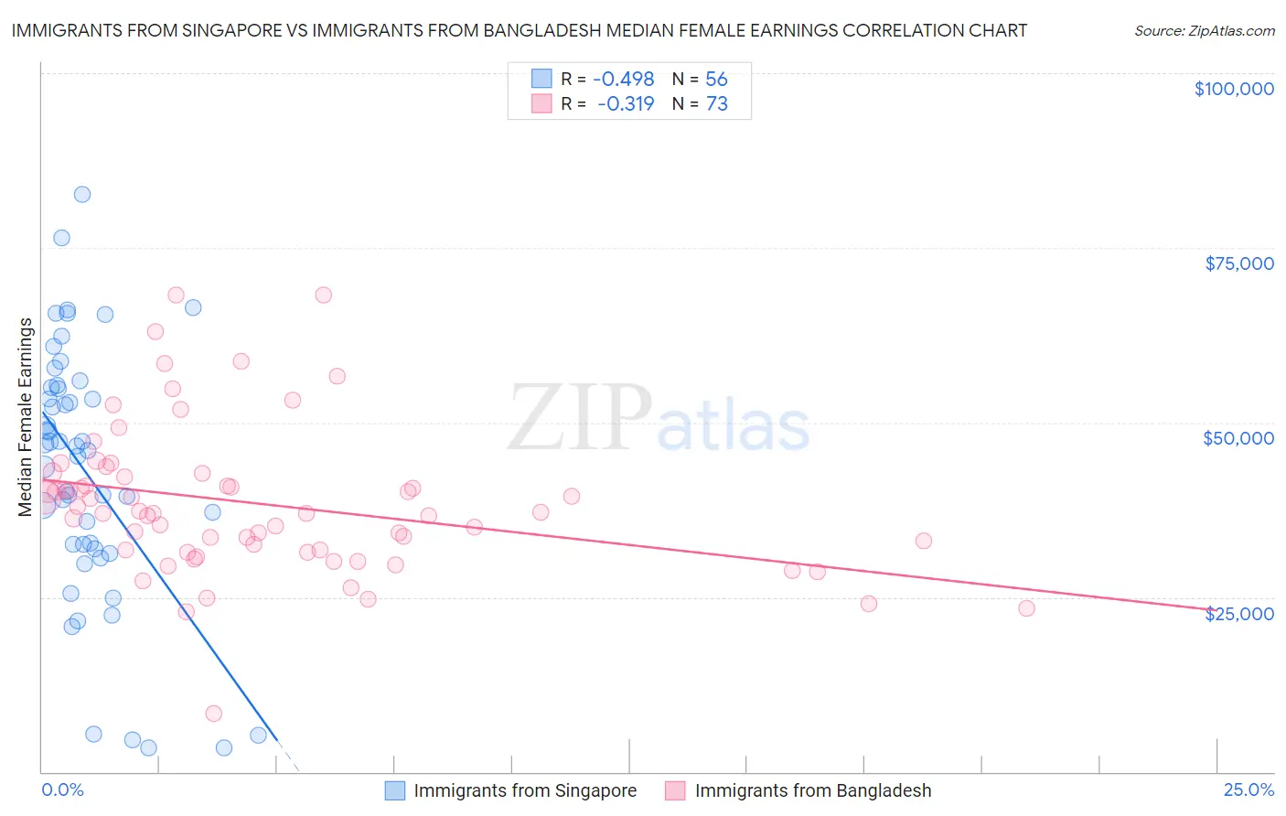 Immigrants from Singapore vs Immigrants from Bangladesh Median Female Earnings