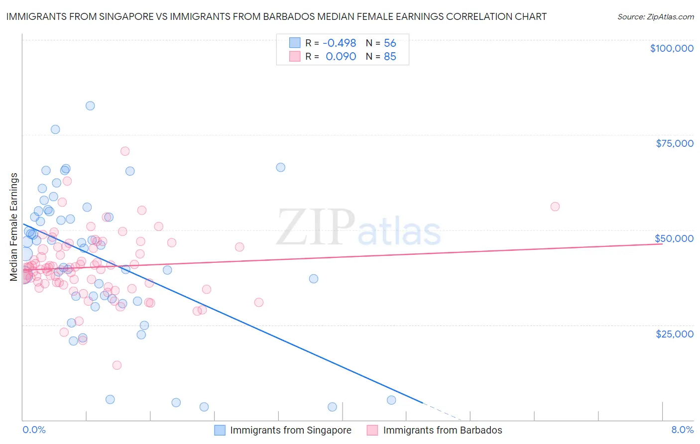 Immigrants from Singapore vs Immigrants from Barbados Median Female Earnings