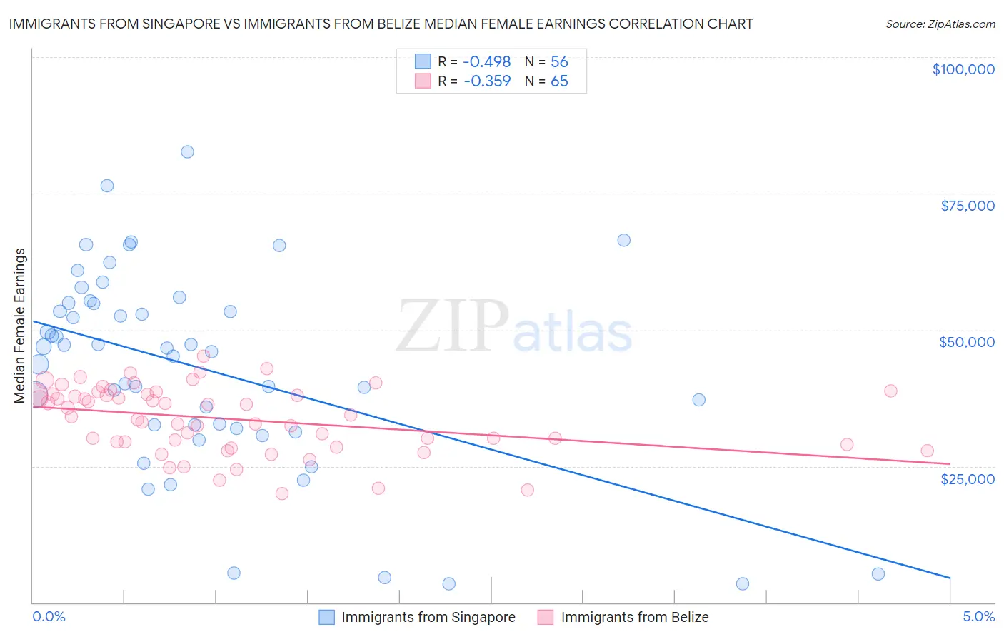 Immigrants from Singapore vs Immigrants from Belize Median Female Earnings