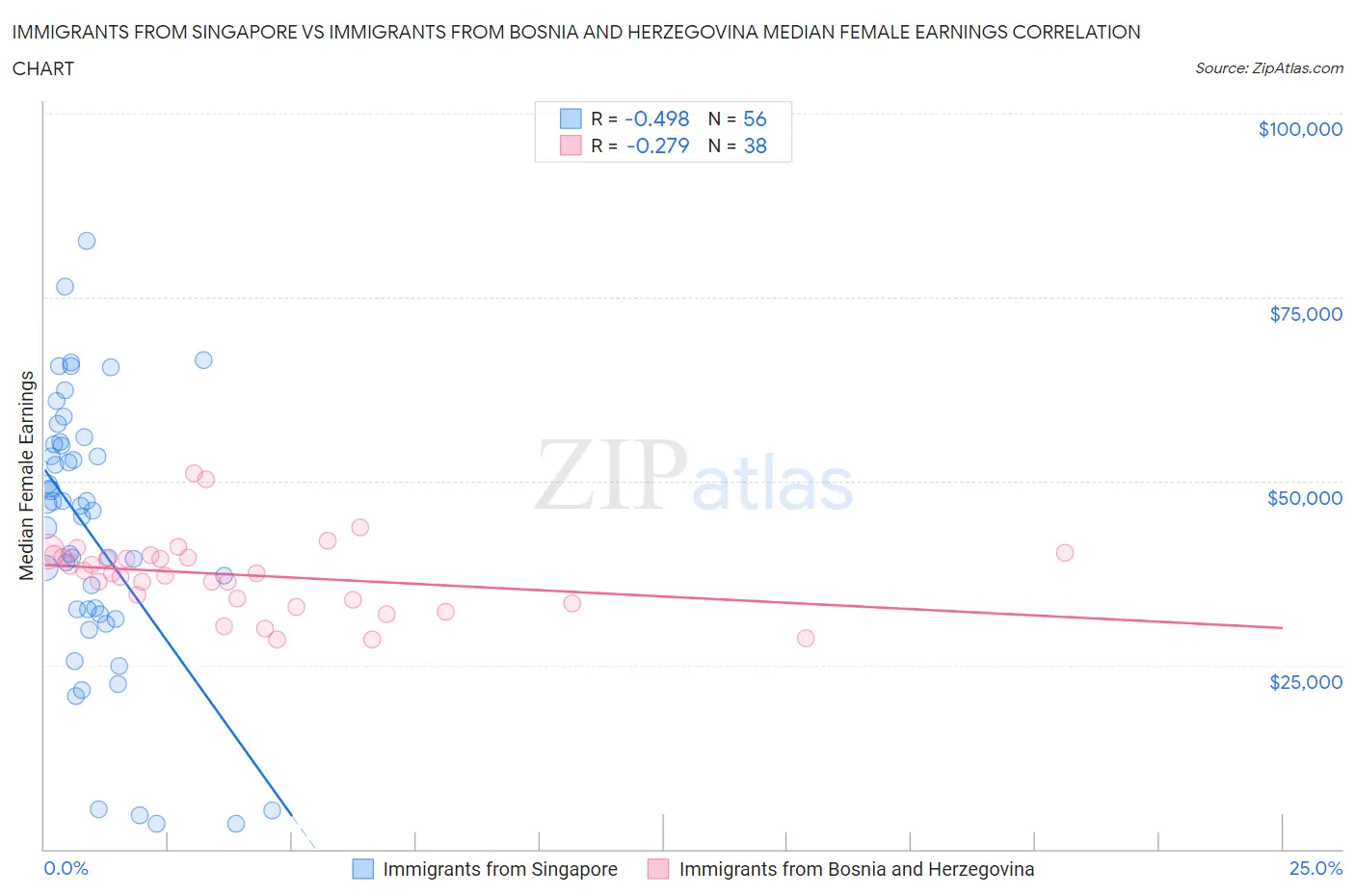 Immigrants from Singapore vs Immigrants from Bosnia and Herzegovina Median Female Earnings