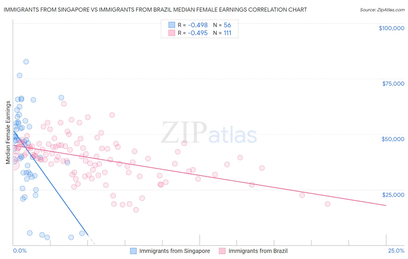 Immigrants from Singapore vs Immigrants from Brazil Median Female Earnings