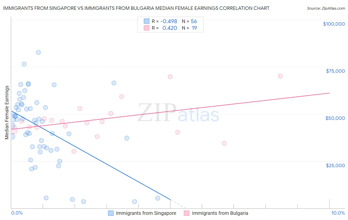 Immigrants from Singapore vs Immigrants from Bulgaria Median Female Earnings