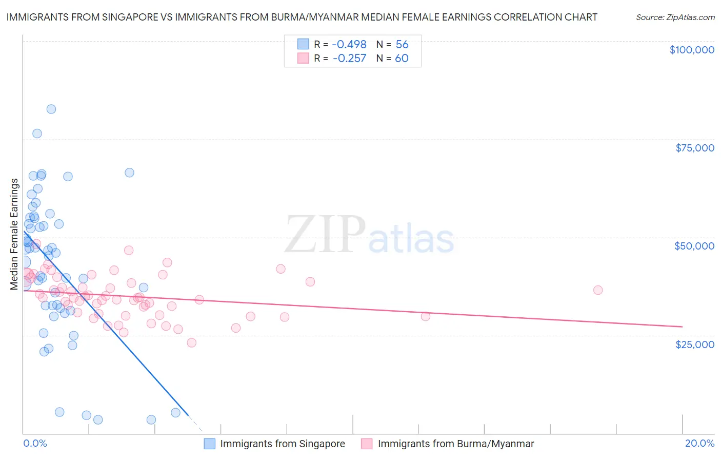 Immigrants from Singapore vs Immigrants from Burma/Myanmar Median Female Earnings