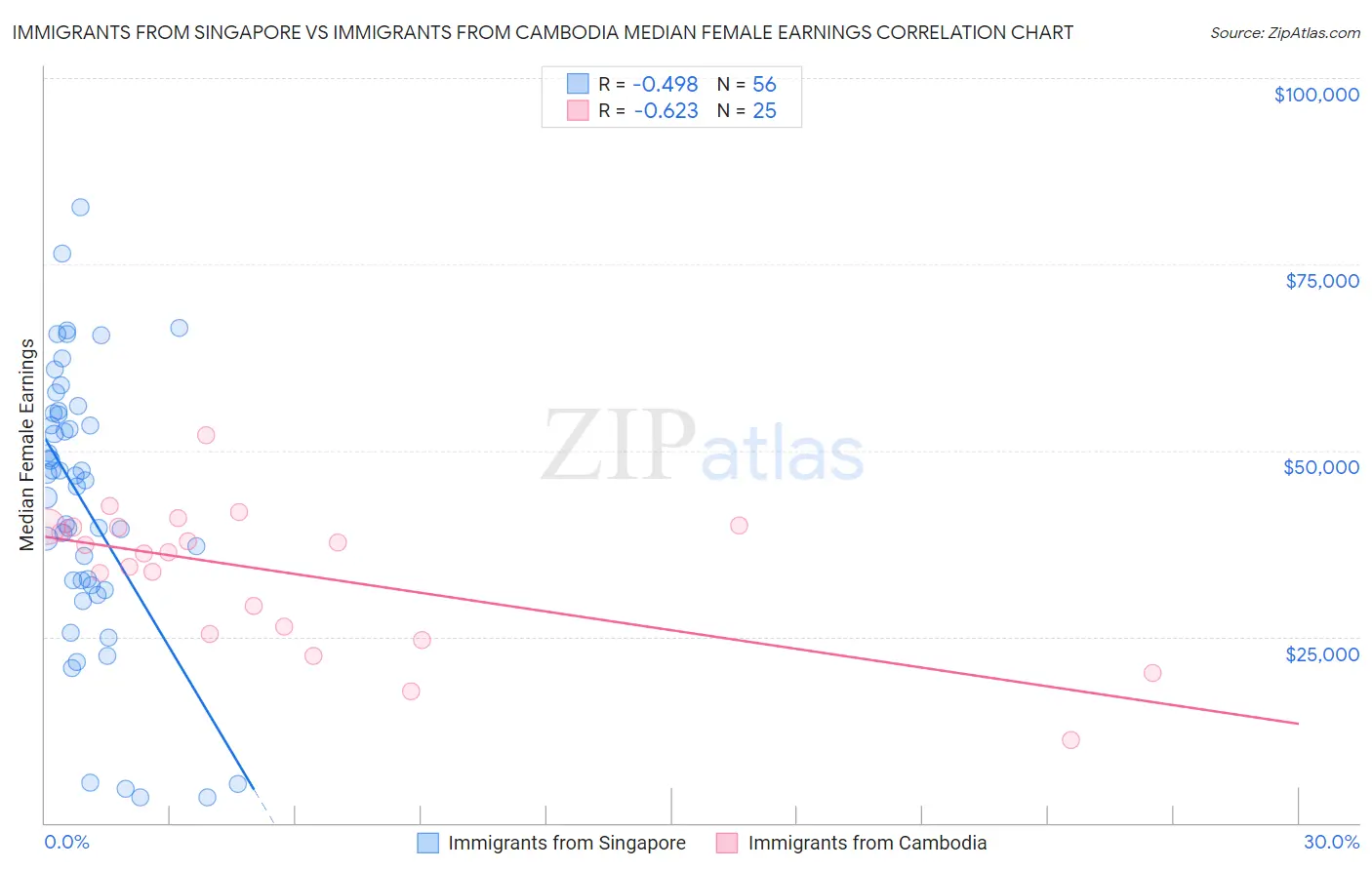 Immigrants from Singapore vs Immigrants from Cambodia Median Female Earnings