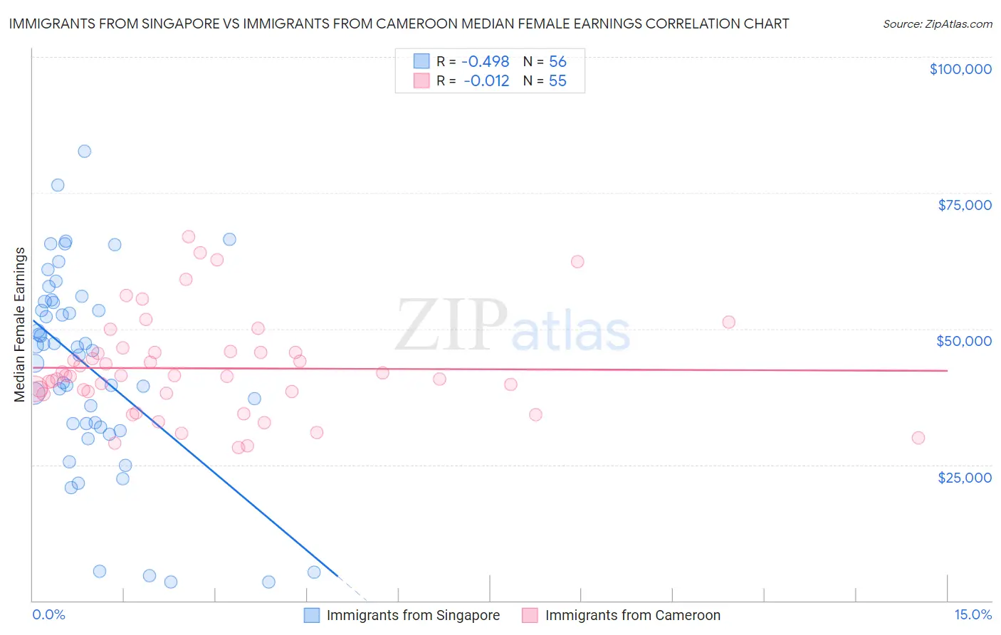 Immigrants from Singapore vs Immigrants from Cameroon Median Female Earnings