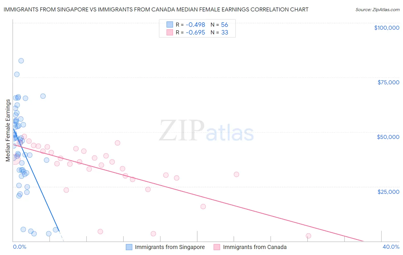 Immigrants from Singapore vs Immigrants from Canada Median Female Earnings