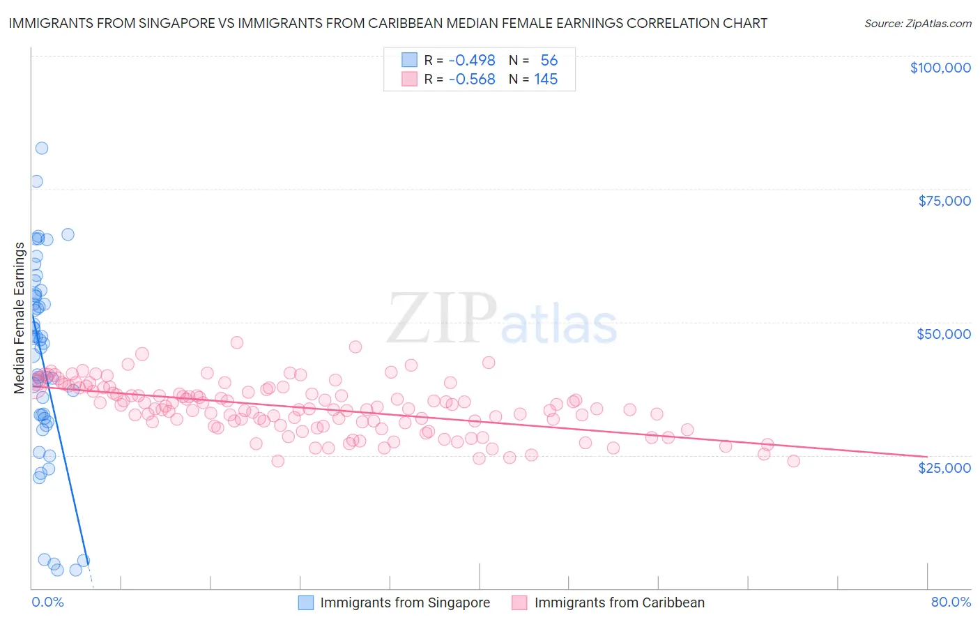 Immigrants from Singapore vs Immigrants from Caribbean Median Female Earnings