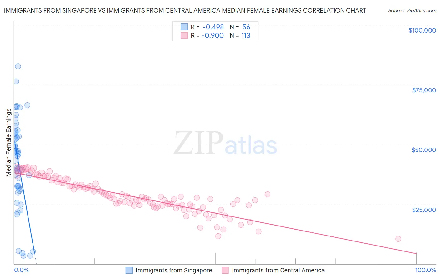 Immigrants from Singapore vs Immigrants from Central America Median Female Earnings