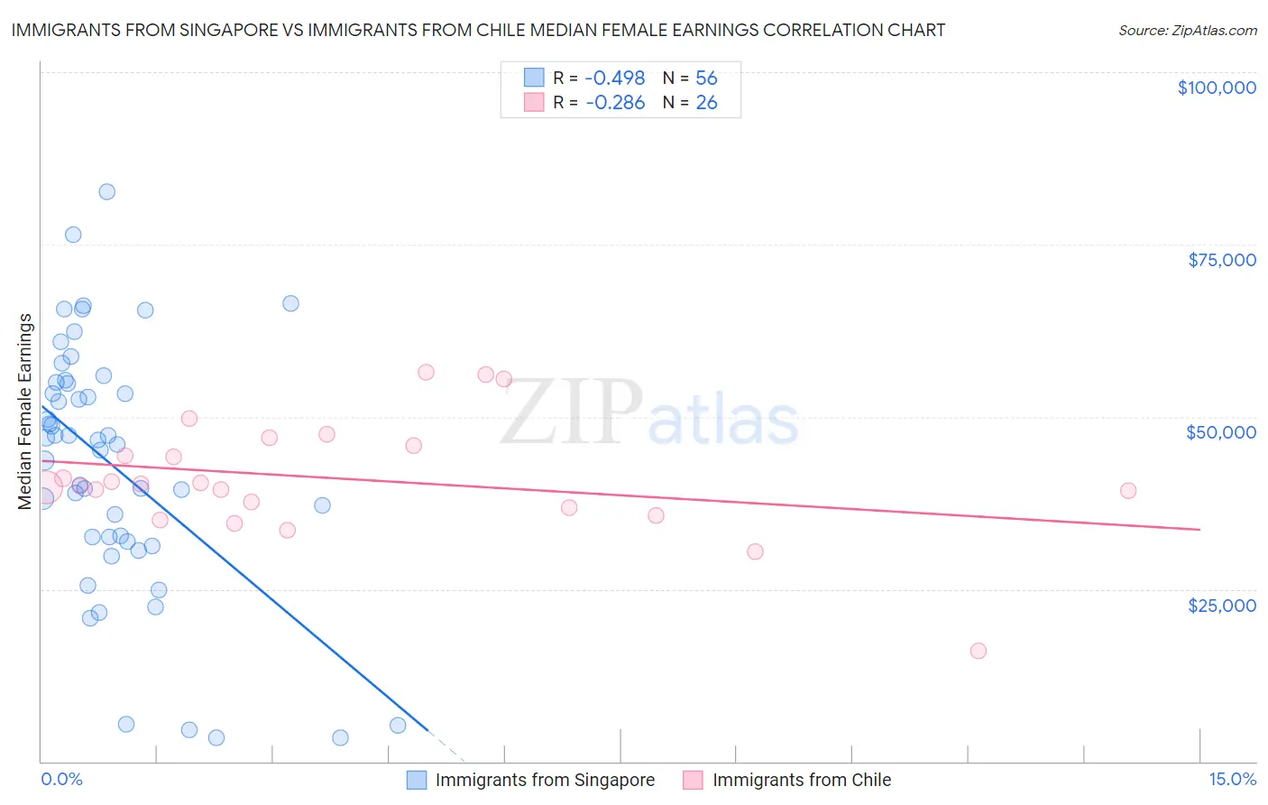 Immigrants from Singapore vs Immigrants from Chile Median Female Earnings